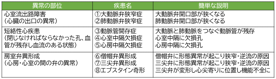 心臓の異常
