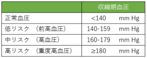 正常血圧値