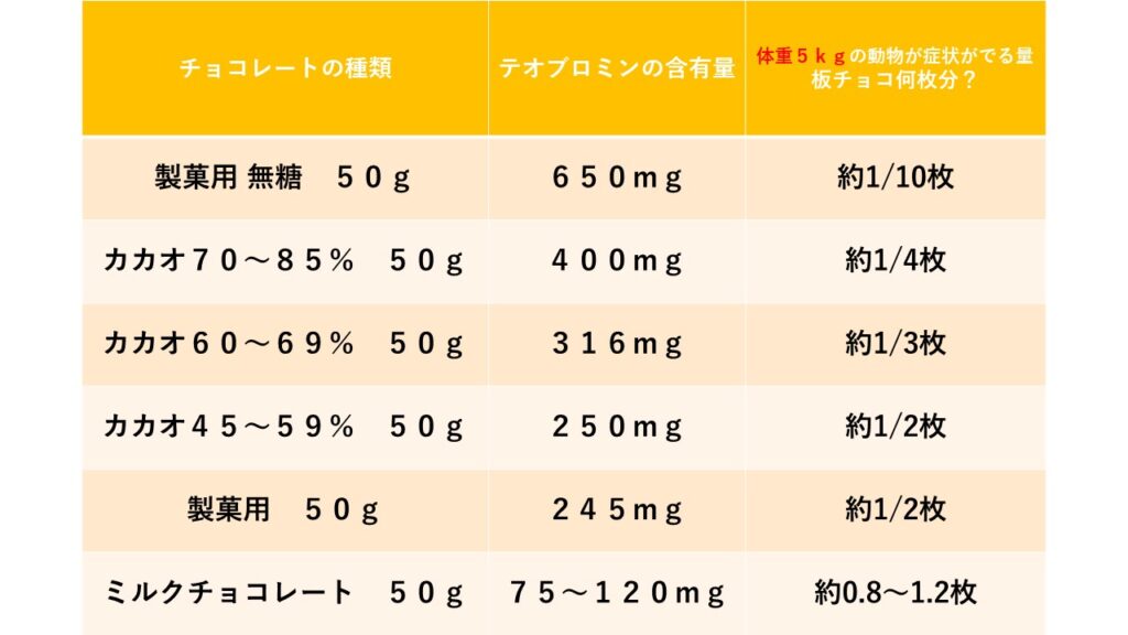 チョコレートに含まれるテオブロミン量