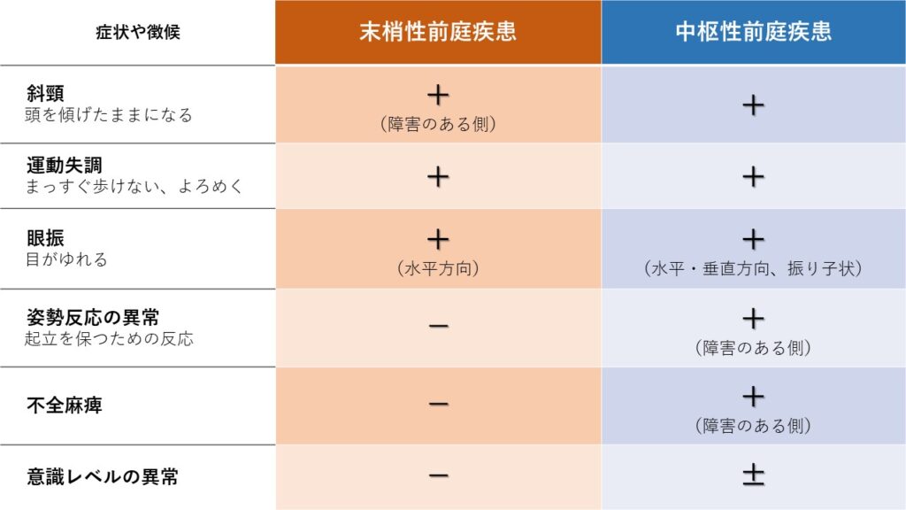 抹消性前提疾患と中枢性前提疾患