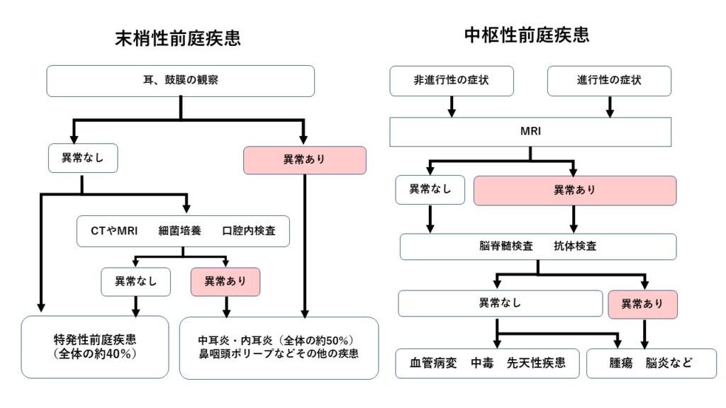 抹消性前提疾患と中枢性前提疾患の特徴