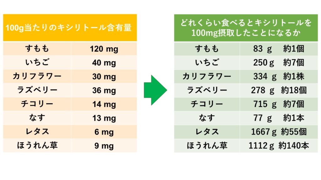 100g当たりのキシリトール含有量