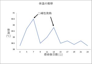 感染後日数と体温との関係