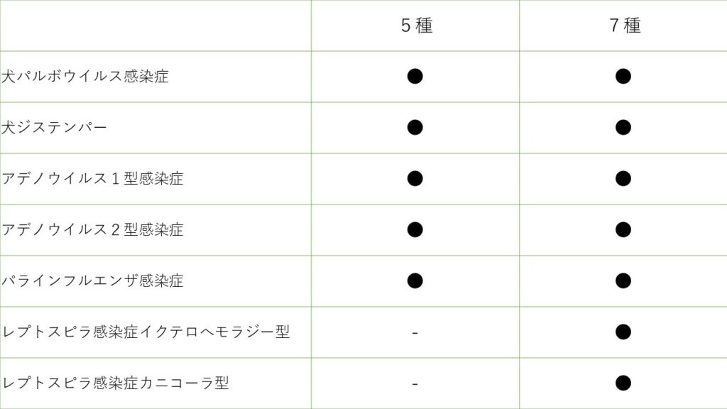 5種混合ワクチンと7種混合ワクチンで予防できる病気