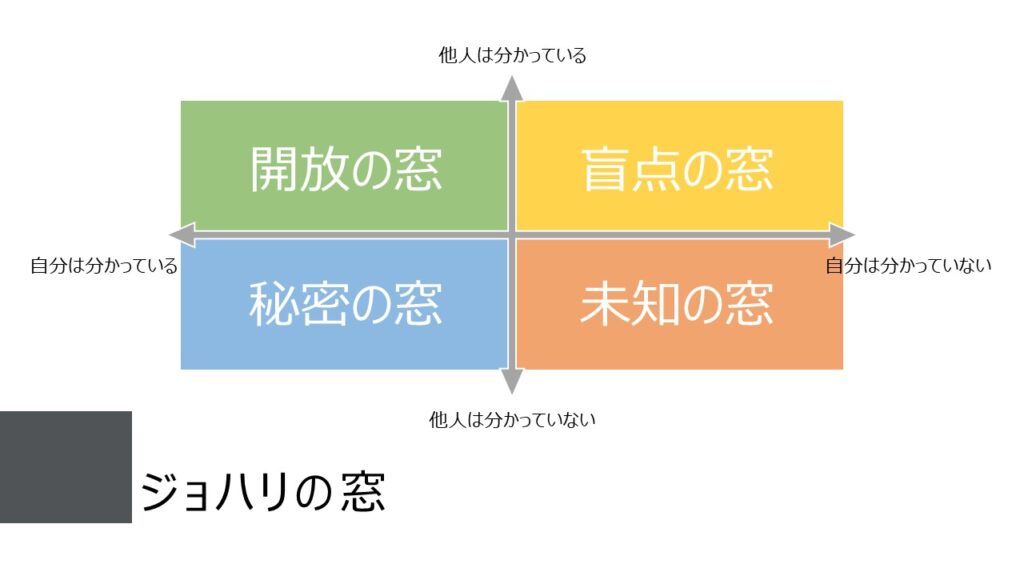 ジョハリの窓